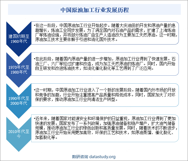 中国原油加工行业发展历程