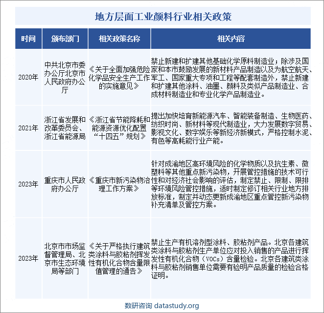 地方层面工业颜料行业相关政策