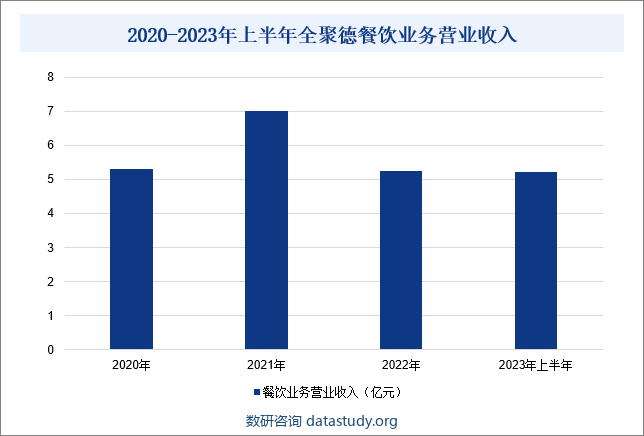 2020-2023年上半年全聚德餐饮业务营业收入