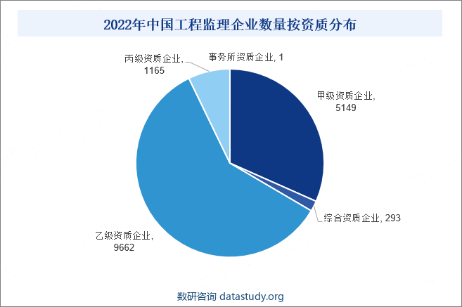 2022年中国工程监理企业数量按资质分布
