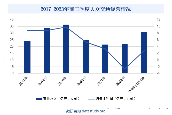 2017-2023年前三季度大众交通经营情况