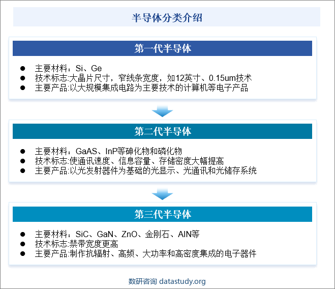 第一代半导体材料是指硅、锗元素等单质半导体材料；第二代半导体材料主要是指化合物半导体材料，如砷化镓、锑化铟；第三代半导体材料是宽禁带半导体材料，其中最为重要的就是SiC和GaN。和传统半导体材料相比，更宽的禁带宽度允许材料在更高的温度、更强的电压与更快的开关频率下运行。SiC具有高临界磁场、高电子饱和速度与极高热导率等特点，使得其器件适用于高频高温的应用场景，相较于硅器件，可以显著降低开关损耗。因此，SiC可以制造高耐压、大功率电力电子器件如MOSFET、IGBT、SBD等，用于智能电网、新能源汽车等行业。与硅元器件相比，GaN具有高临界磁场、高电子饱和速度与极高的电子迁移率的特点，是超高频器件的极佳选择，适用于5G通信、微波射频等领域的应用。半导体分类介绍