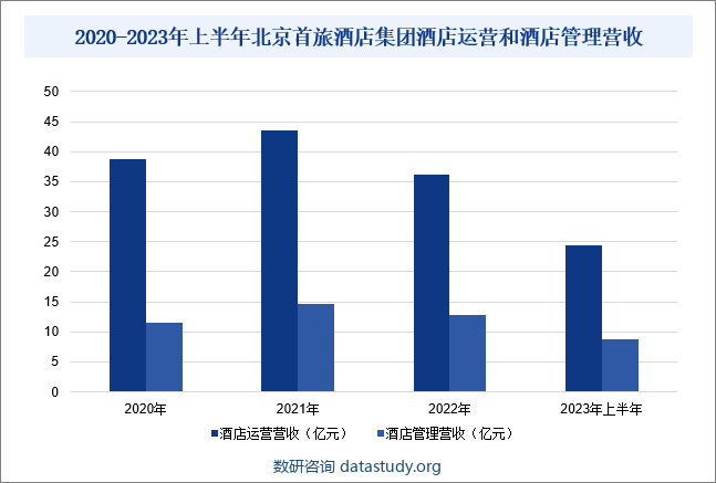 2020-2023年上半年北京首旅酒店集团酒店运营和酒店管理营收