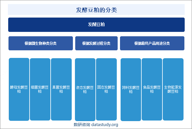 发酵豆粕的分类