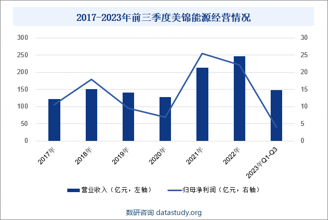 2017-2023年前三季度美锦能源经营情况