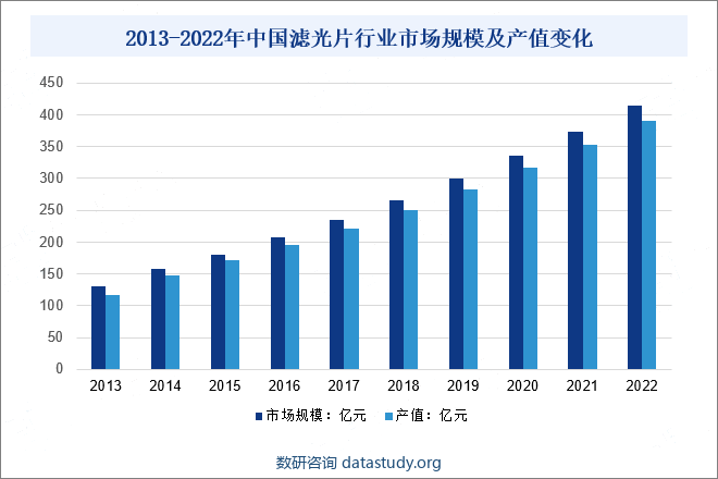 2013-2022年中国滤光片行业市场规模及产值变化
