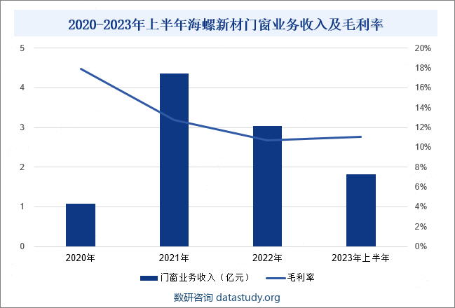 2020-2023年上半年海螺新材门窗业务收入及毛利率