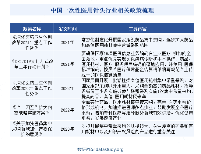 中国一次性医用针头行业相关政策梳理