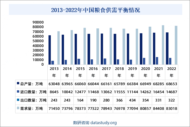 2013-2022年中国粮食供需求平衡情况