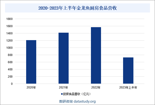 2020-2023年上半年金龙鱼厨房食品营收
