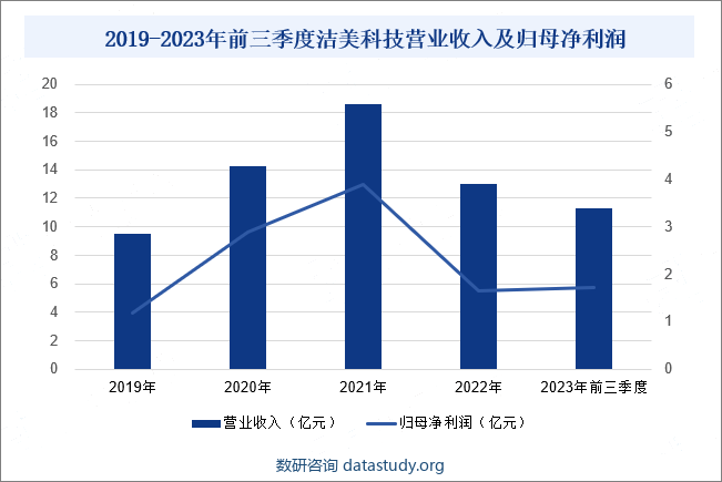 2019-2023年前三季度洁美科技营业收入及归母净利润