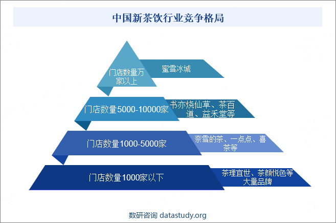 中国新茶饮行业竞争格局