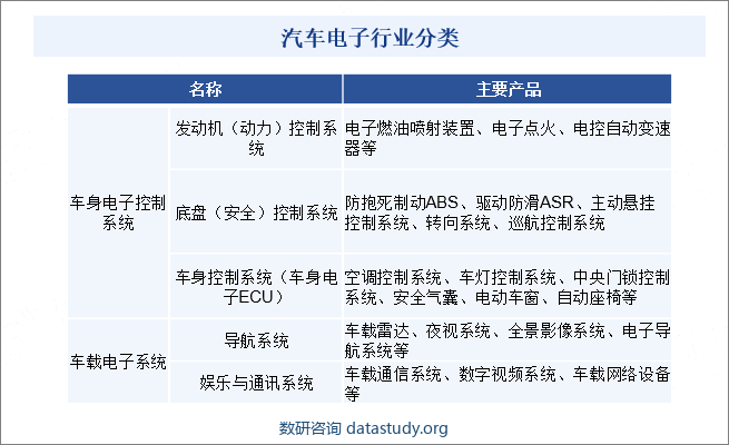 汽车电子行业分类