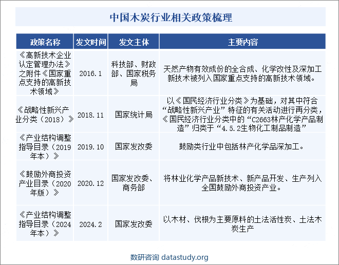 中国木炭行业相关政策梳理