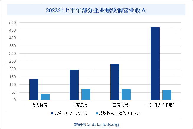 2023年上半年部分企业螺纹钢营业收入