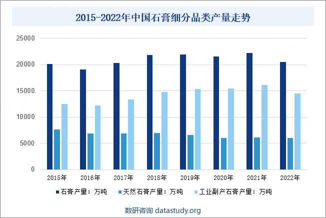 2015-2022年中国石膏细分品类产量走势