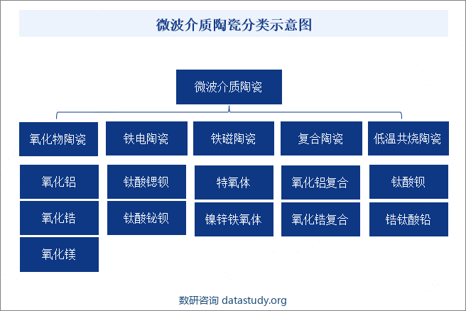 微波介质陶瓷分类示意图