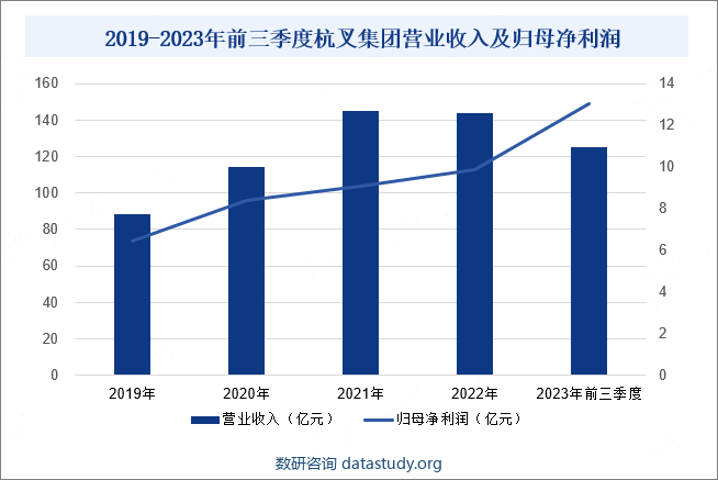 2019-2023年前三季度杭叉集团营业收入及归母净利润