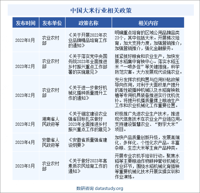 中国大米行业相关政策