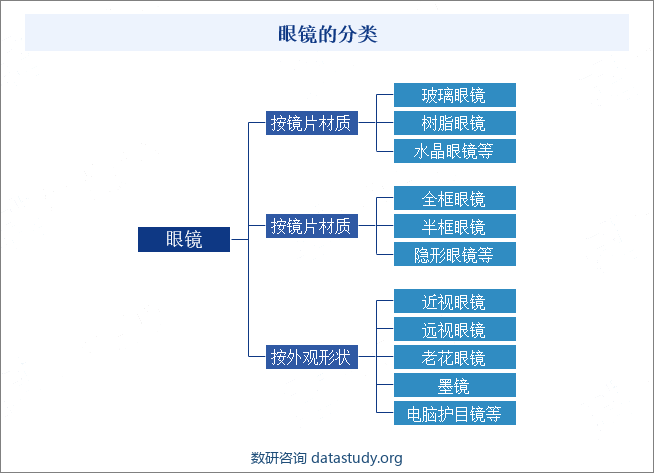 眼镜的分类