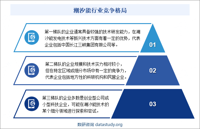 潮汐能行业竞争格局