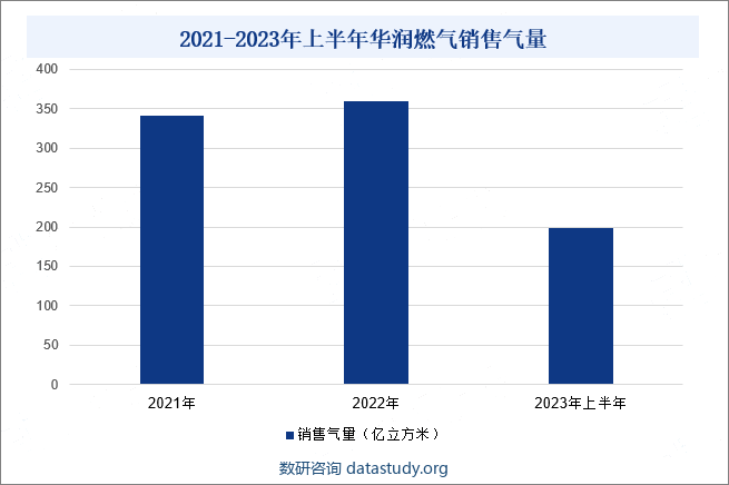2021-2023年上半年华润燃气销售气量