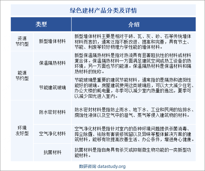 绿色建材产品分类及详情