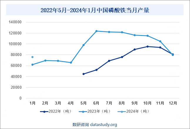 2022年5月-2024年1月中国磷酸铁当月产量