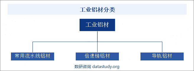 工业铝材分类