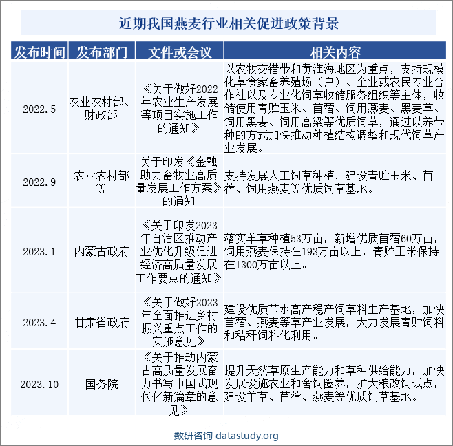 近期我国燕麦行业相关促进政策背景