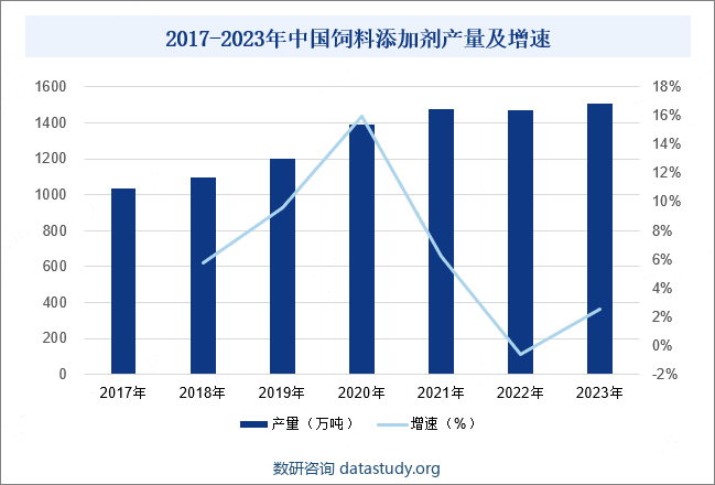 2017-2023年中国饲料添加剂产量及增速