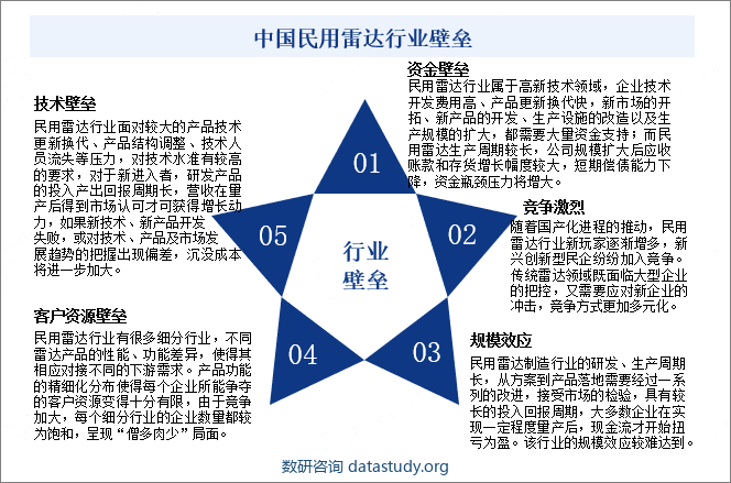 中国民用雷达行业壁垒