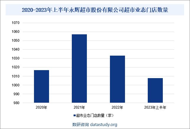 2020-2023年上半年永辉超市股份有限公司超市业态门店数量