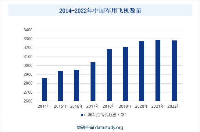 2014-2022年中国军用飞机数量