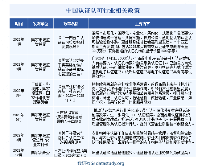 中国认证认可行业相关政策