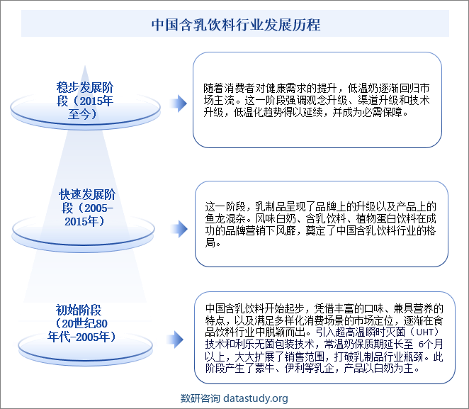 中国含乳饮料行业发展历程