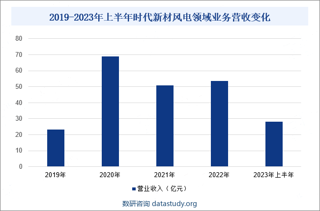 2019-2023年上半年时代新材风电领域业务营收变化