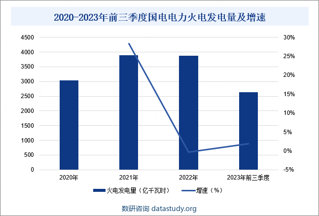 2020-2023年前三季度国电电力火电发电量及增速 