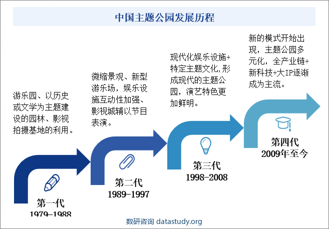 中国主题公园发展历程