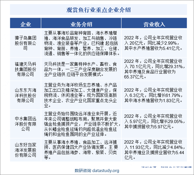 观赏鱼行业重点企业介绍