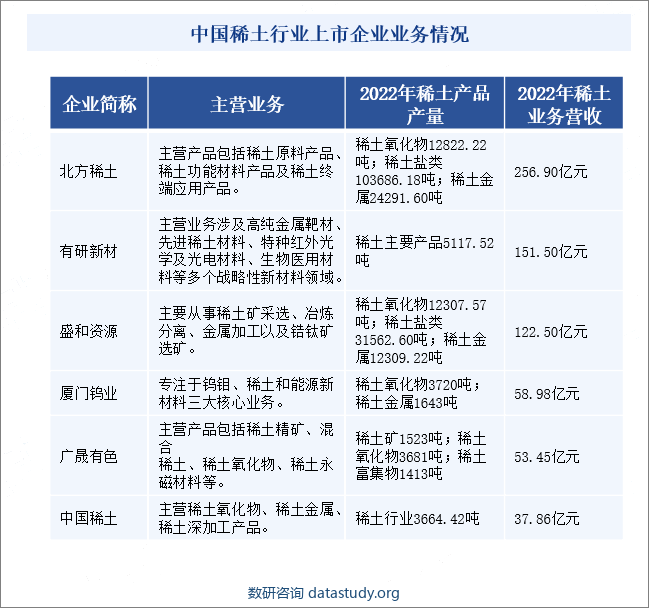 中国稀土行业上市企业业务情况