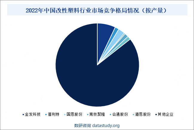 2022年中国改性塑料行业市场竞争格局情况（按产量）