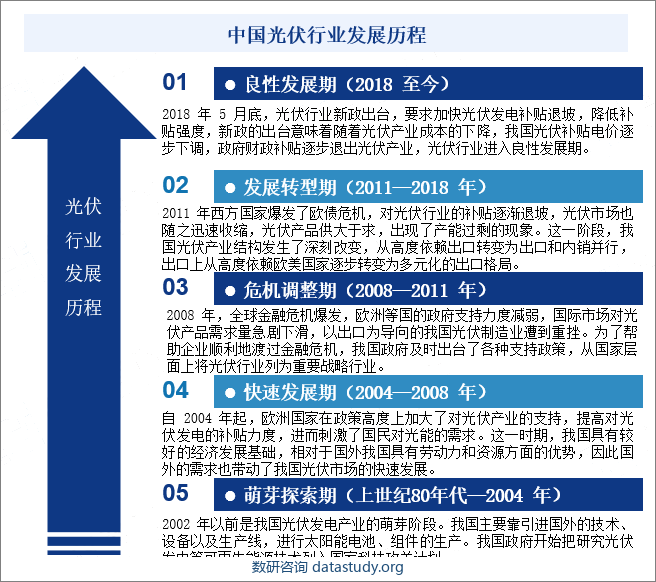 中国光伏行业发展历程