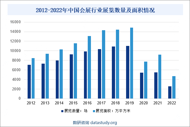 2012-2022年中国会展行业展览数量及面积情况