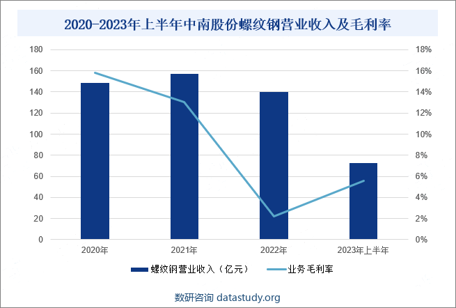 2020-2023年上半年中南股份螺纹钢营业收入及毛利率