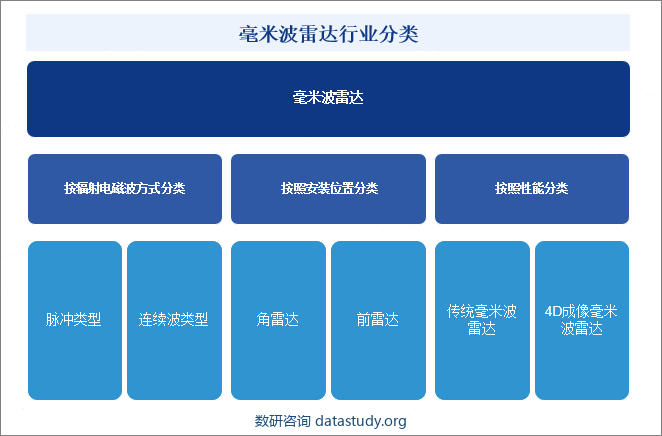 毫米波雷达行业分类