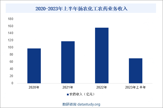 2020-2023年上半年扬农化工农药业务收入