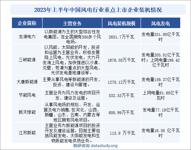 2023年上半年中国风电行业重点上市企业装机情况
