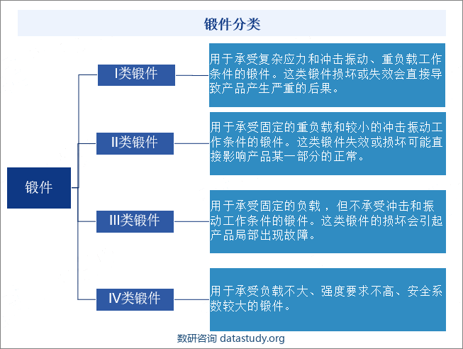 锻件分类