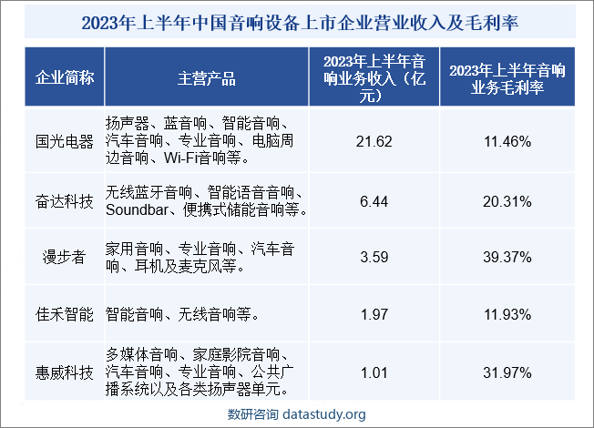 2023年上半年中国音响设备上市企业营业收入及毛利率